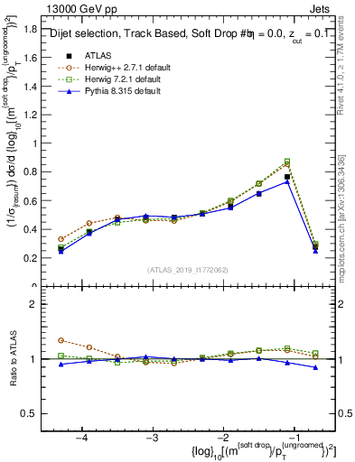 Plot of softdrop.rho in 13000 GeV pp collisions