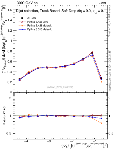 Plot of softdrop.rho in 13000 GeV pp collisions