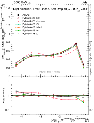 Plot of softdrop.rho in 13000 GeV pp collisions