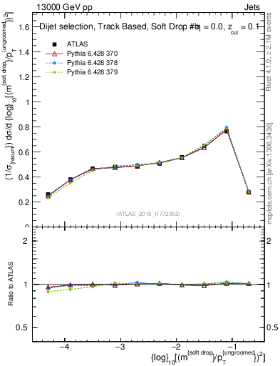 Plot of softdrop.rho in 13000 GeV pp collisions