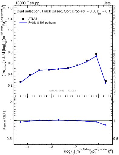 Plot of softdrop.rho in 13000 GeV pp collisions