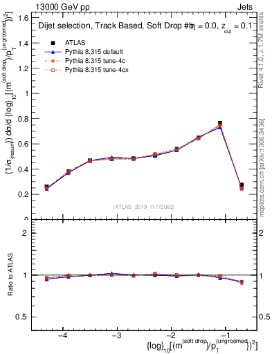 Plot of softdrop.rho in 13000 GeV pp collisions