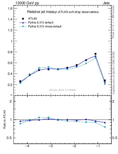 Plot of softdrop.rho in 13000 GeV pp collisions
