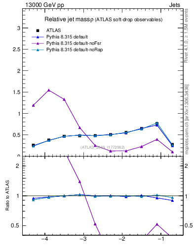 Plot of softdrop.rho in 13000 GeV pp collisions