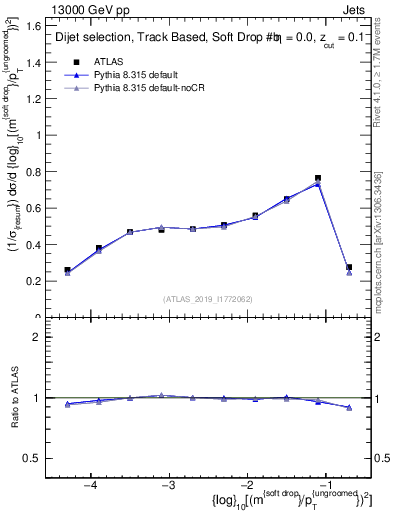 Plot of softdrop.rho in 13000 GeV pp collisions