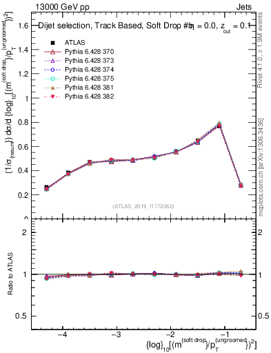 Plot of softdrop.rho in 13000 GeV pp collisions