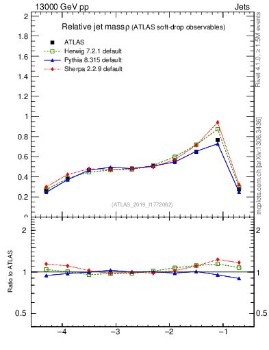 Plot of softdrop.rho in 13000 GeV pp collisions