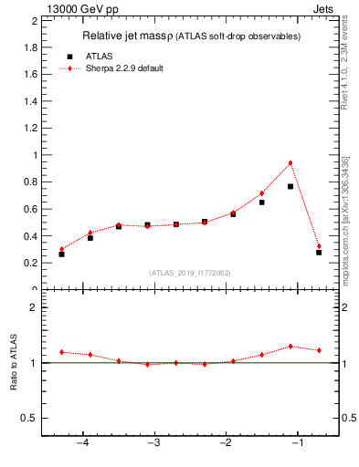 Plot of softdrop.rho in 13000 GeV pp collisions