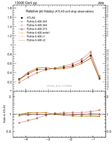 Plot of softdrop.rho in 13000 GeV pp collisions