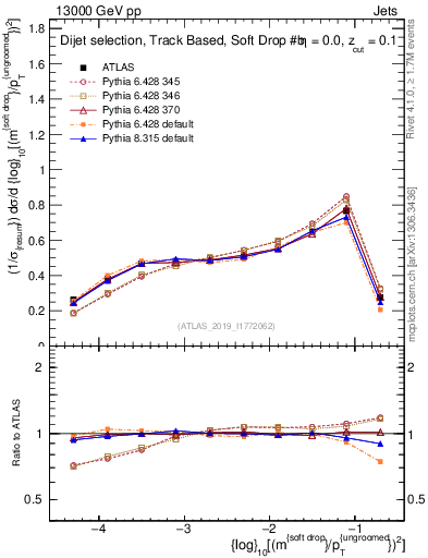 Plot of softdrop.rho in 13000 GeV pp collisions
