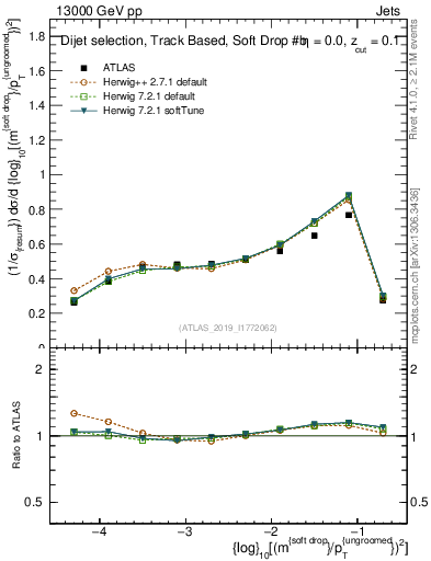 Plot of softdrop.rho in 13000 GeV pp collisions