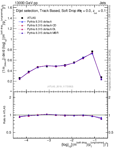 Plot of softdrop.rho in 13000 GeV pp collisions