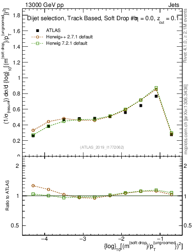 Plot of softdrop.rho in 13000 GeV pp collisions