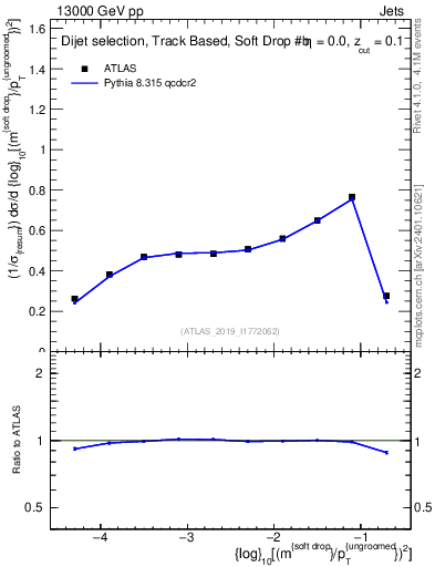 Plot of softdrop.rho in 13000 GeV pp collisions