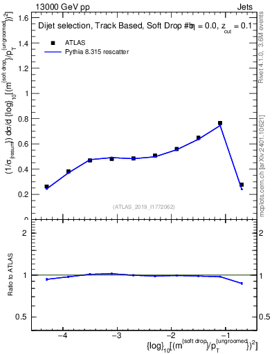 Plot of softdrop.rho in 13000 GeV pp collisions