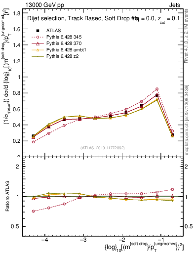 Plot of softdrop.rho in 13000 GeV pp collisions