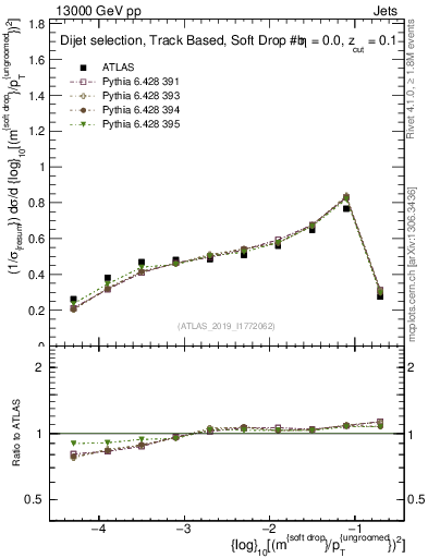Plot of softdrop.rho in 13000 GeV pp collisions