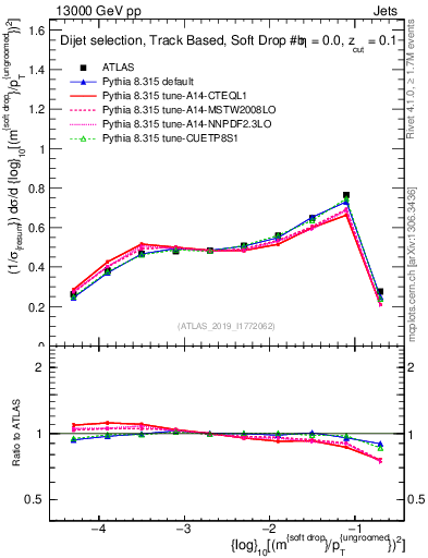 Plot of softdrop.rho in 13000 GeV pp collisions