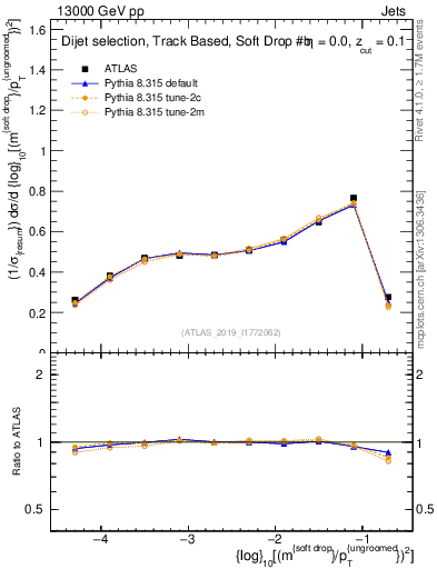 Plot of softdrop.rho in 13000 GeV pp collisions