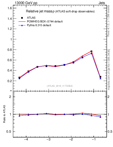 Plot of softdrop.rho in 13000 GeV pp collisions