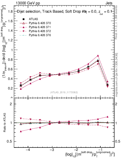 Plot of softdrop.rho in 13000 GeV pp collisions