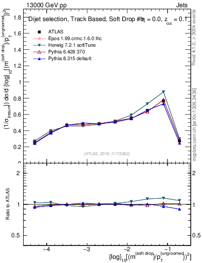 Plot of softdrop.rho in 13000 GeV pp collisions