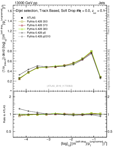 Plot of softdrop.rho in 13000 GeV pp collisions