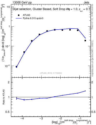 Plot of softdrop.rho in 13000 GeV pp collisions