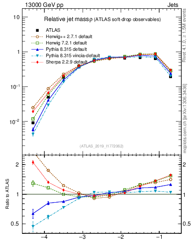 Plot of softdrop.rho in 13000 GeV pp collisions