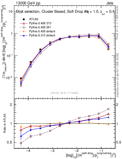 Plot of softdrop.rho in 13000 GeV pp collisions