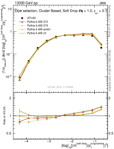 Plot of softdrop.rho in 13000 GeV pp collisions