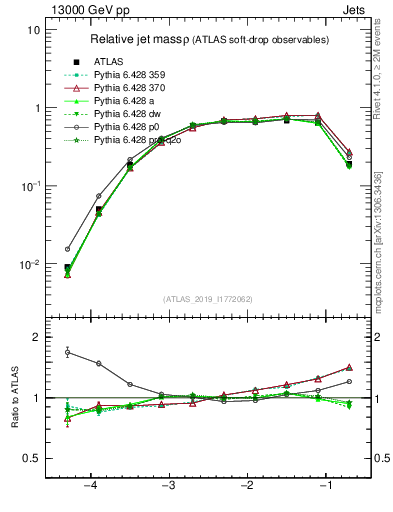 Plot of softdrop.rho in 13000 GeV pp collisions