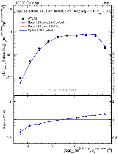 Plot of softdrop.rho in 13000 GeV pp collisions