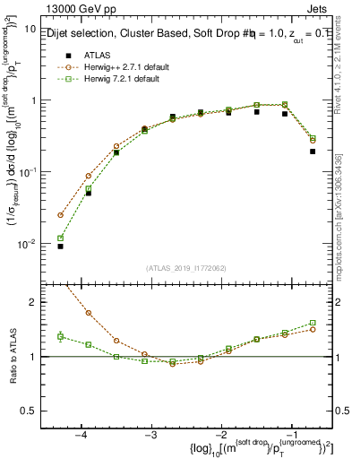 Plot of softdrop.rho in 13000 GeV pp collisions