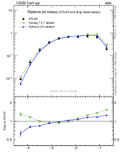 Plot of softdrop.rho in 13000 GeV pp collisions