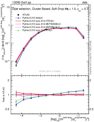 Plot of softdrop.rho in 13000 GeV pp collisions
