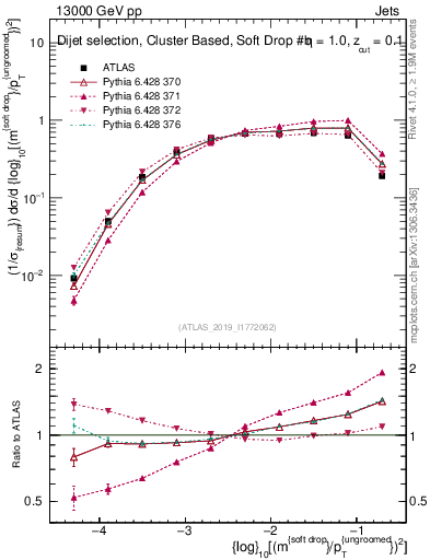 Plot of softdrop.rho in 13000 GeV pp collisions