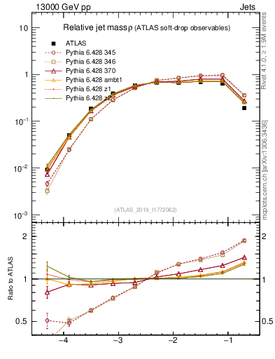 Plot of softdrop.rho in 13000 GeV pp collisions