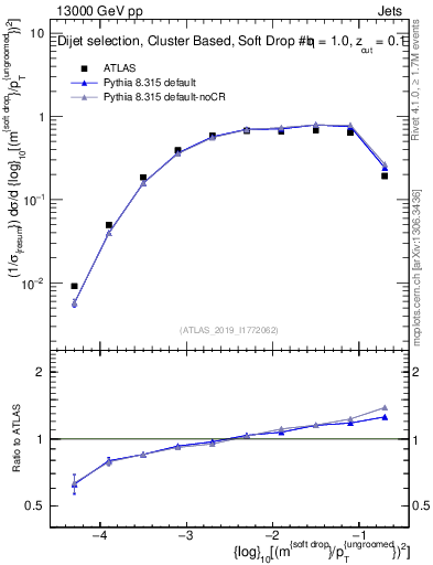 Plot of softdrop.rho in 13000 GeV pp collisions