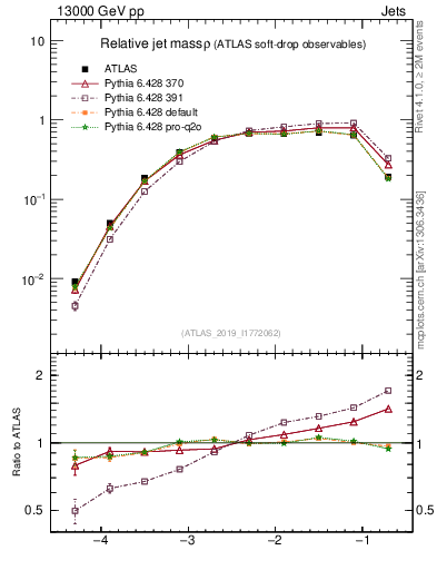 Plot of softdrop.rho in 13000 GeV pp collisions