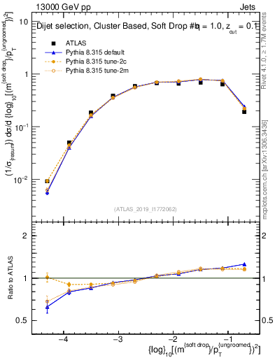 Plot of softdrop.rho in 13000 GeV pp collisions