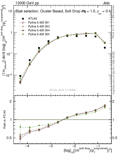 Plot of softdrop.rho in 13000 GeV pp collisions