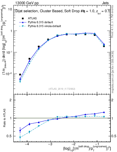 Plot of softdrop.rho in 13000 GeV pp collisions