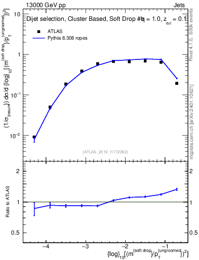 Plot of softdrop.rho in 13000 GeV pp collisions