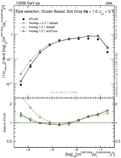 Plot of softdrop.rho in 13000 GeV pp collisions