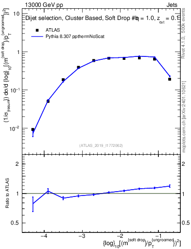 Plot of softdrop.rho in 13000 GeV pp collisions