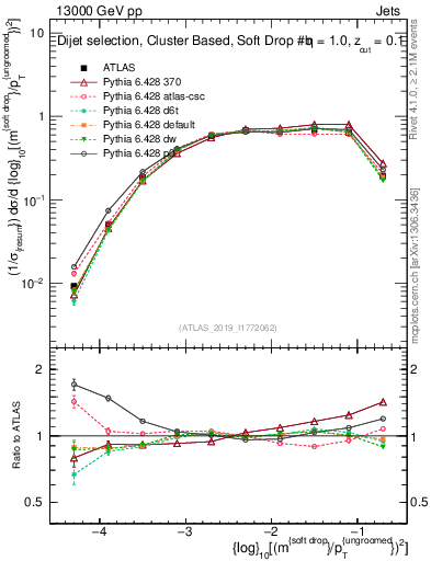Plot of softdrop.rho in 13000 GeV pp collisions