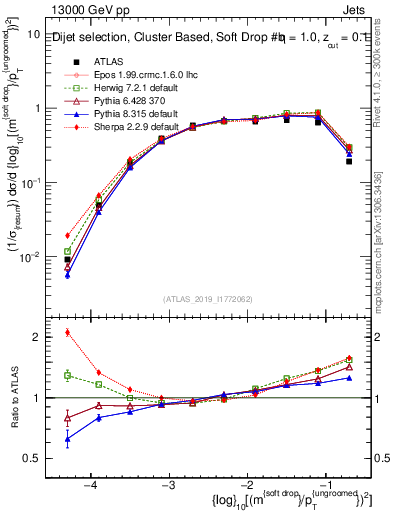 Plot of softdrop.rho in 13000 GeV pp collisions