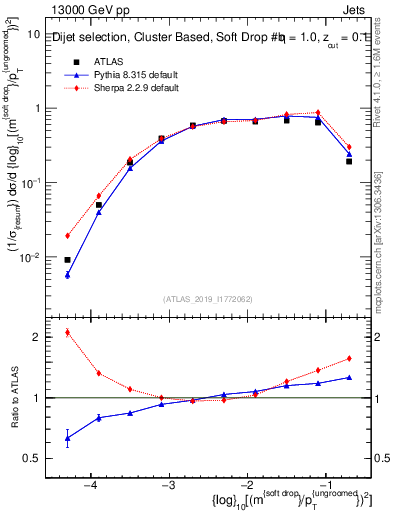 Plot of softdrop.rho in 13000 GeV pp collisions