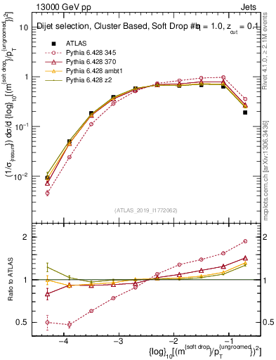 Plot of softdrop.rho in 13000 GeV pp collisions